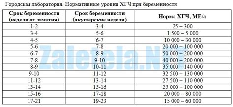 Диагностика и лечение недостаточной концентрации ХГЧ