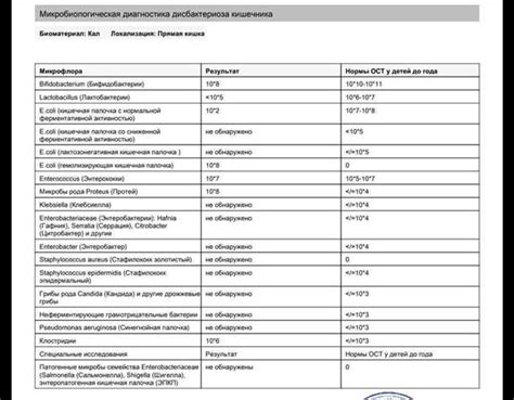 Диагностика и расшифровка результатов анализа микрофлоры