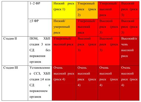 Диагностика и стадии