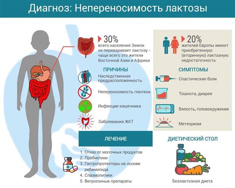 Диагностика непереносимости лактозы у взрослых