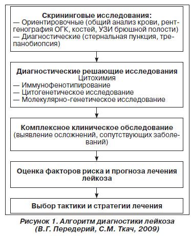 Диагностика острого неуточненного лейкоза