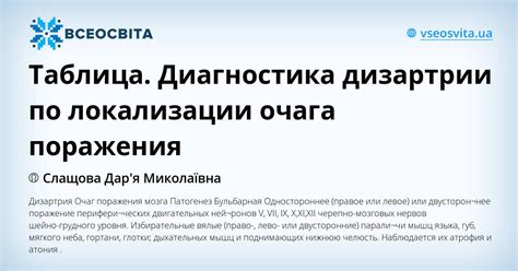 Диагностика очага поражения