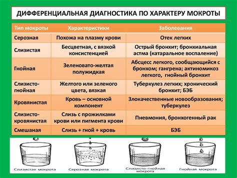 Диагностика при отхаркивании зеленой мокроты