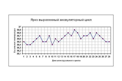 Диагностика цикла ановуляторного