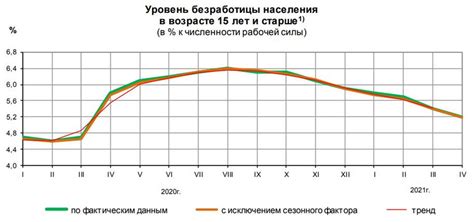 Динамика безработицы и уровень МРОТ