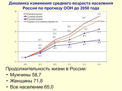 Динамика изменения среднего возраста населения