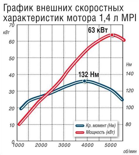 Динамика и мощность двигателя