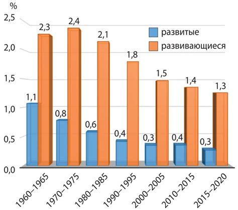 Динамика и факторы роста населения