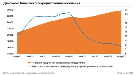 Динамика кредитования населения