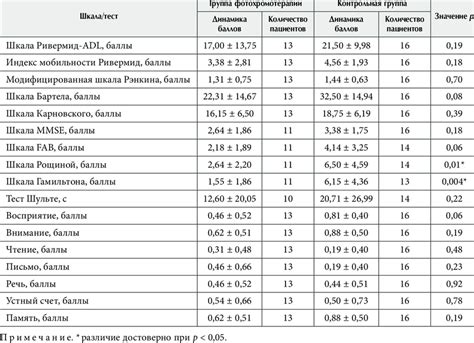 Динамика показателей