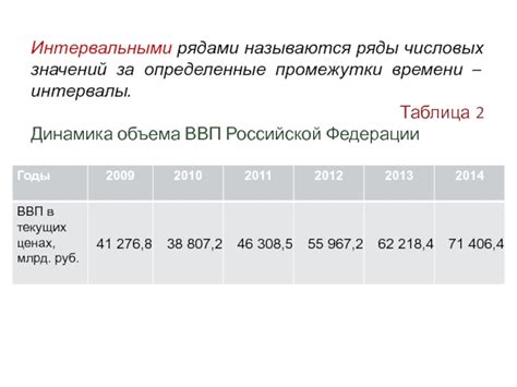 Динамика числовых значений