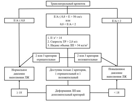 Дифференциальная диагностика диастолической дисфункции левого желудочка