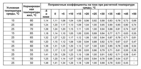 Длительность зарядки в зависимости от мощности