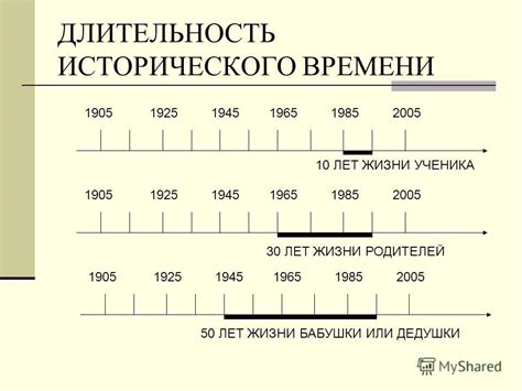 Длительность исторического периода "издавна"