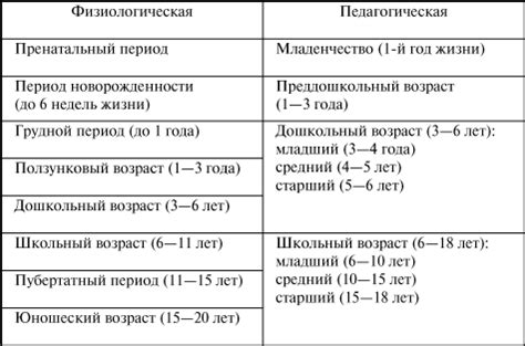 Длительность и периоды