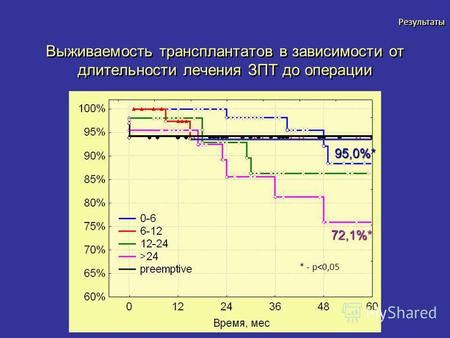 Длительность и результаты