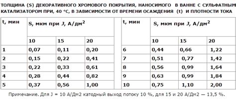 Длительность и стойкость покрытия