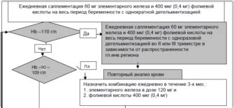 Длительность и эффективность процедуры промывания желудка