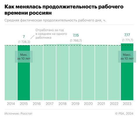 Длительность полного рабочего дня в России