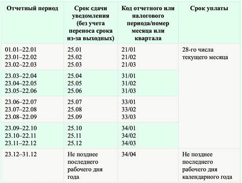 Длительность расчетного отчетного периода