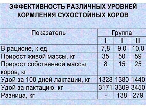 Длительность сухостоя у коров