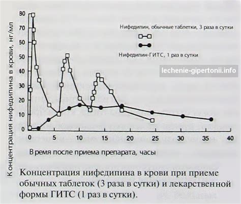 Дозировка и варианты применения Нифедипина