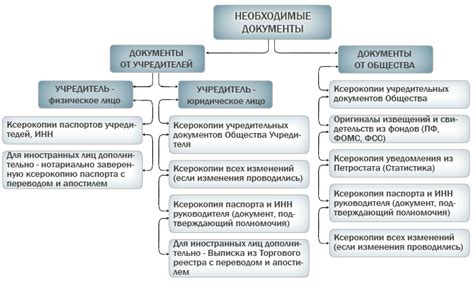 Документы, необходимые для реорганизации