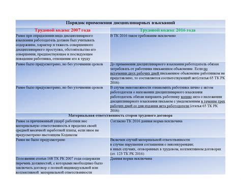 Документы и процедуры, регламентируемые трудовым кодексом