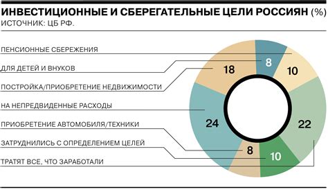 Долгосрочные финансовые цели