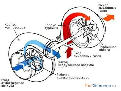 Дополнительная мощность двигателя