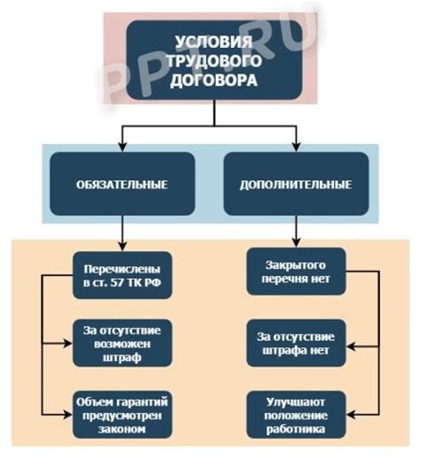 Дополнительные условия и исключения