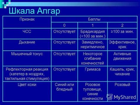 Другие показатели Шкалы Апгар