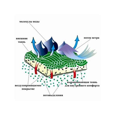 Дышащие свойства костюмов мембрана