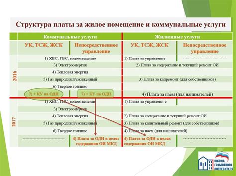 Жилищно-коммунальные услуги: состав и перечень