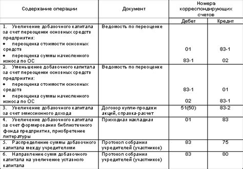 Заблуждения о составе добавочного капитала