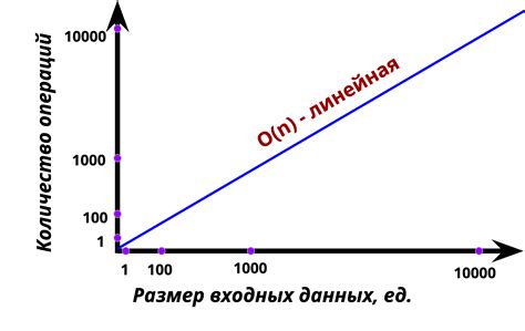 Зависимость асимптотической сложности от входных данных