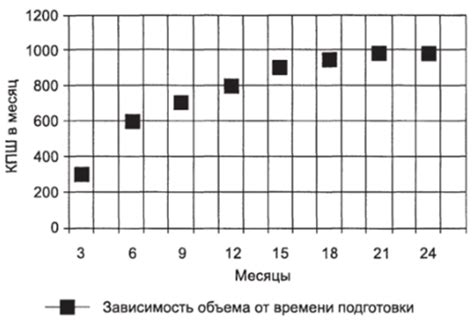 Зависимость веса унций от тренировочной нагрузки: