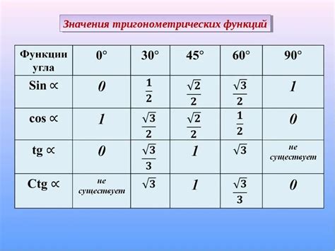 Зависимость значений тригонометрических функций угла от его измерения