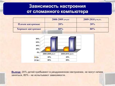 Зависимость и вредное влияние