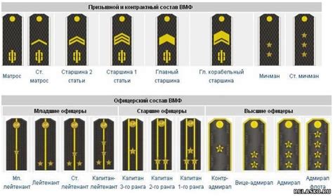 Зависимость начала года от военно-служебной должности