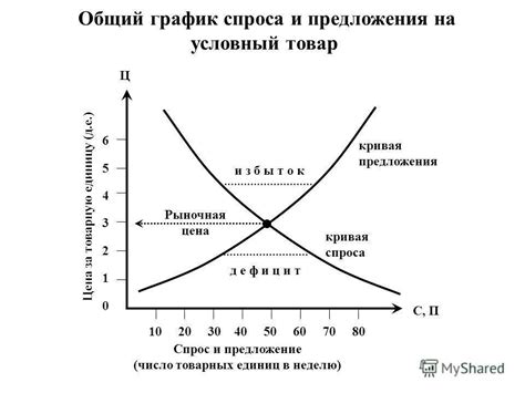 Зависимость на практике: график и применение