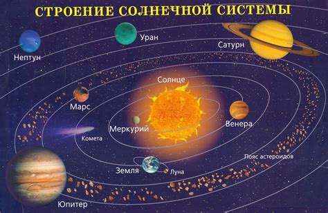 Зависимость от Солнечной системы