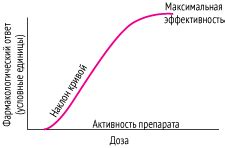 Зависимость от дозировки