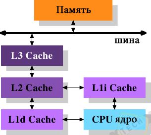 Зависимость от кеша