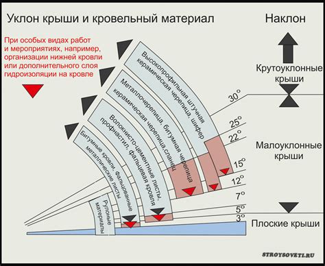 Зависимость от материала