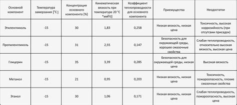 Зависимость плотности охлаждающей жидкости от ее состава и концентрации