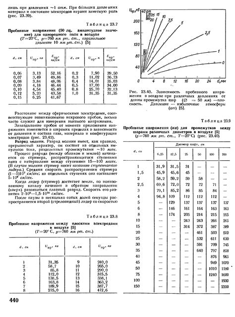 Зависимость промежутка убывания от различных параметров