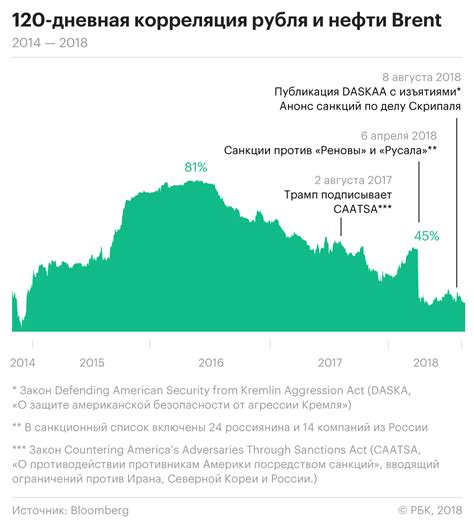 Зависимость рубля от цен на нефть