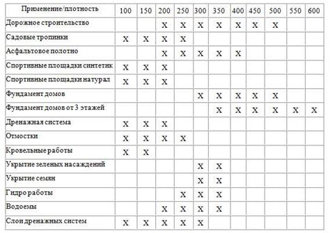 Зависимость эффективности применения от плотности геотекстиля