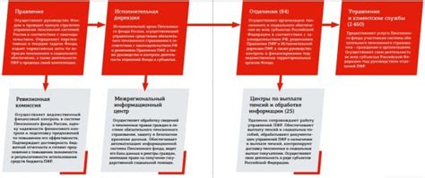 Задачи и функции территориального органа пенсионного фонда